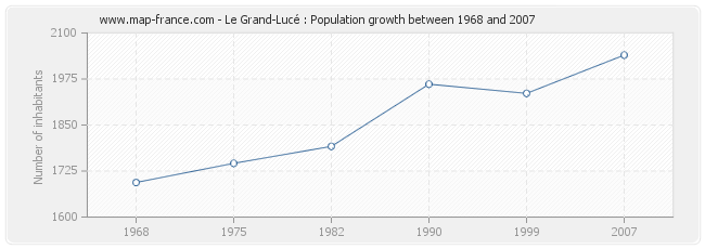 Population Le Grand-Lucé